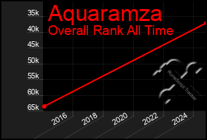 Total Graph of Aquaramza