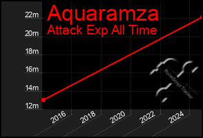 Total Graph of Aquaramza