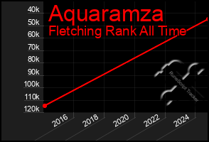 Total Graph of Aquaramza