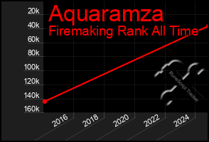 Total Graph of Aquaramza