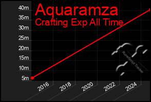 Total Graph of Aquaramza