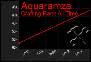 Total Graph of Aquaramza