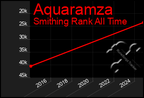 Total Graph of Aquaramza