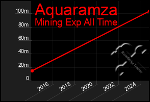 Total Graph of Aquaramza