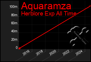 Total Graph of Aquaramza