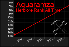 Total Graph of Aquaramza