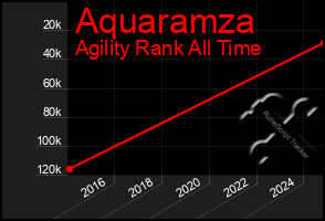 Total Graph of Aquaramza