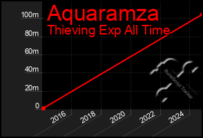 Total Graph of Aquaramza