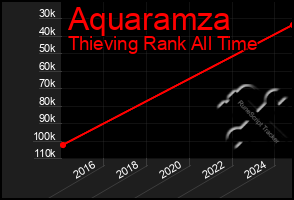 Total Graph of Aquaramza