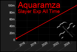 Total Graph of Aquaramza