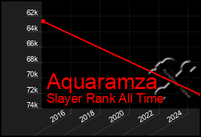 Total Graph of Aquaramza