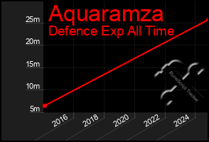 Total Graph of Aquaramza