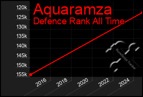 Total Graph of Aquaramza