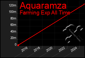 Total Graph of Aquaramza