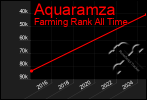 Total Graph of Aquaramza