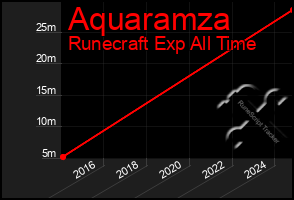 Total Graph of Aquaramza