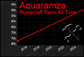 Total Graph of Aquaramza