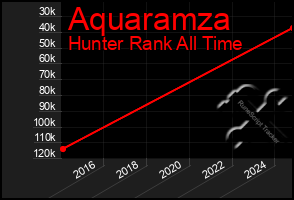 Total Graph of Aquaramza