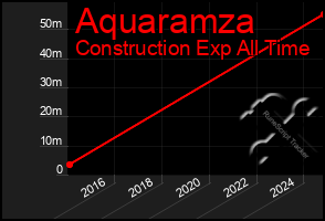 Total Graph of Aquaramza