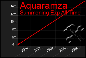 Total Graph of Aquaramza