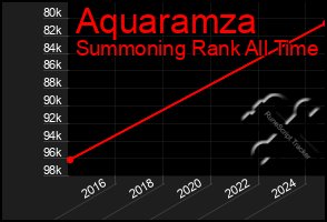 Total Graph of Aquaramza