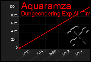 Total Graph of Aquaramza