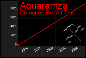 Total Graph of Aquaramza