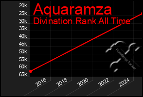 Total Graph of Aquaramza