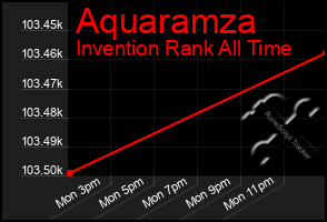 Total Graph of Aquaramza