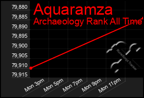 Total Graph of Aquaramza