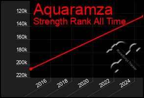 Total Graph of Aquaramza