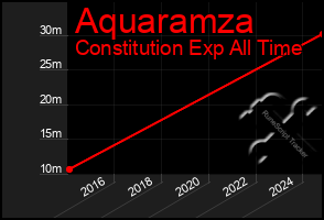 Total Graph of Aquaramza