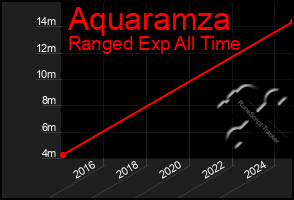 Total Graph of Aquaramza