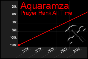 Total Graph of Aquaramza