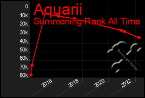 Total Graph of Aquarii
