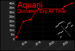 Total Graph of Aquarii