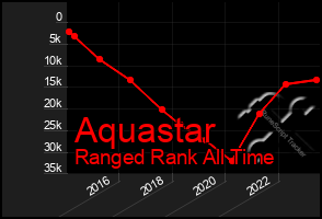 Total Graph of Aquastar