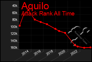 Total Graph of Aquilo