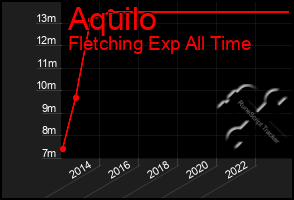 Total Graph of Aquilo