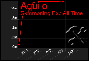 Total Graph of Aquilo