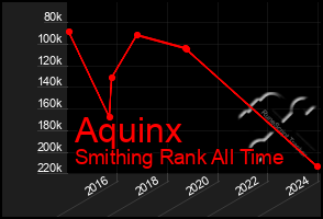 Total Graph of Aquinx