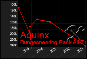 Total Graph of Aquinx