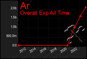 Total Graph of Ar