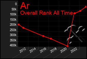 Total Graph of Ar