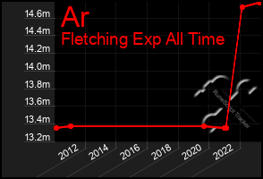 Total Graph of Ar