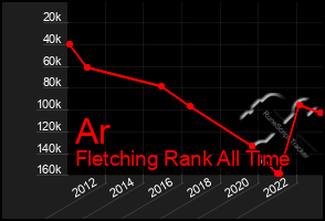 Total Graph of Ar