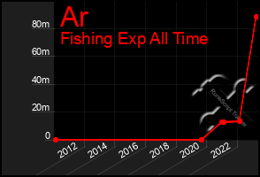 Total Graph of Ar