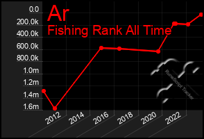 Total Graph of Ar