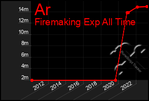 Total Graph of Ar