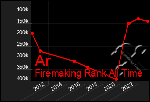 Total Graph of Ar